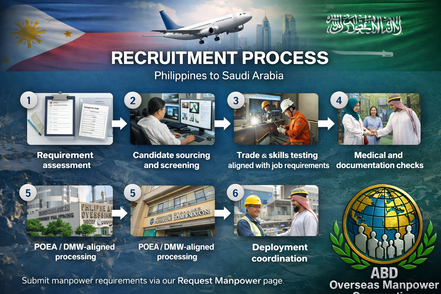 Overseas manpower recruitment process from the Philippines to Saudi Arabia