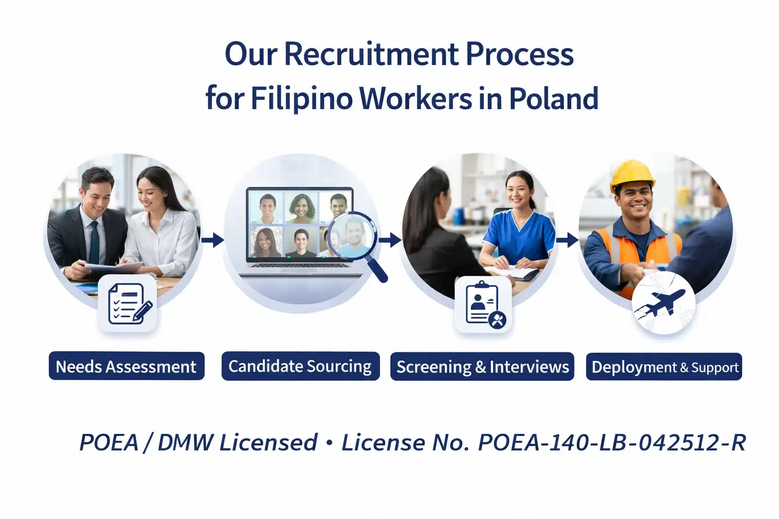 Recruitment process support for Poland employers hiring Filipino workers