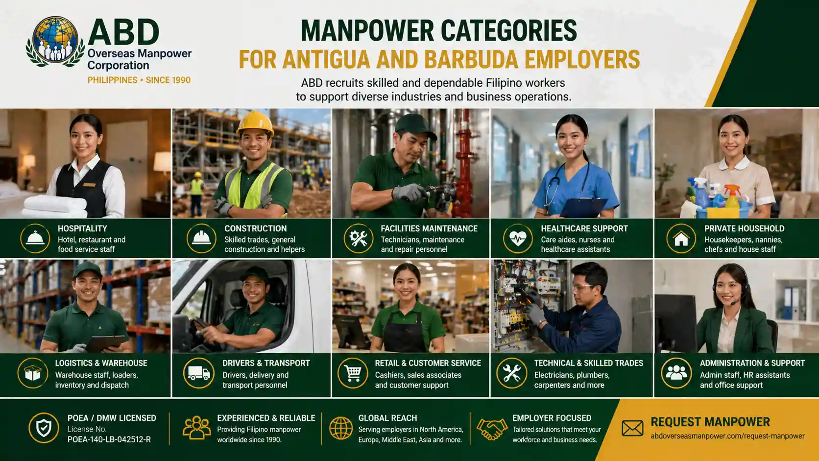 Manpower categories for Antigua and Barbuda employers